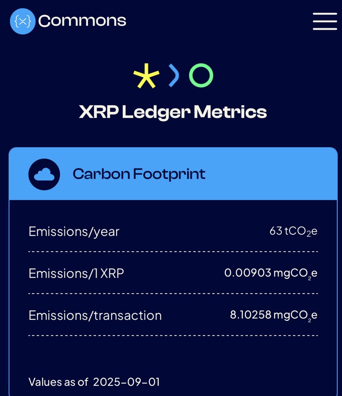 Звіт Commons показує, що річний вуглецевий слід XRP Ledger становить 63 тCO₂e, а викиди на одну транзакцію — всього 8,1 мг CO₂. Джерело: x.com